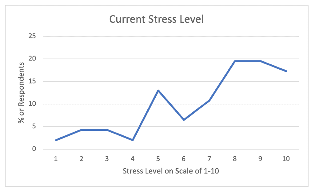 Stress Level Chart