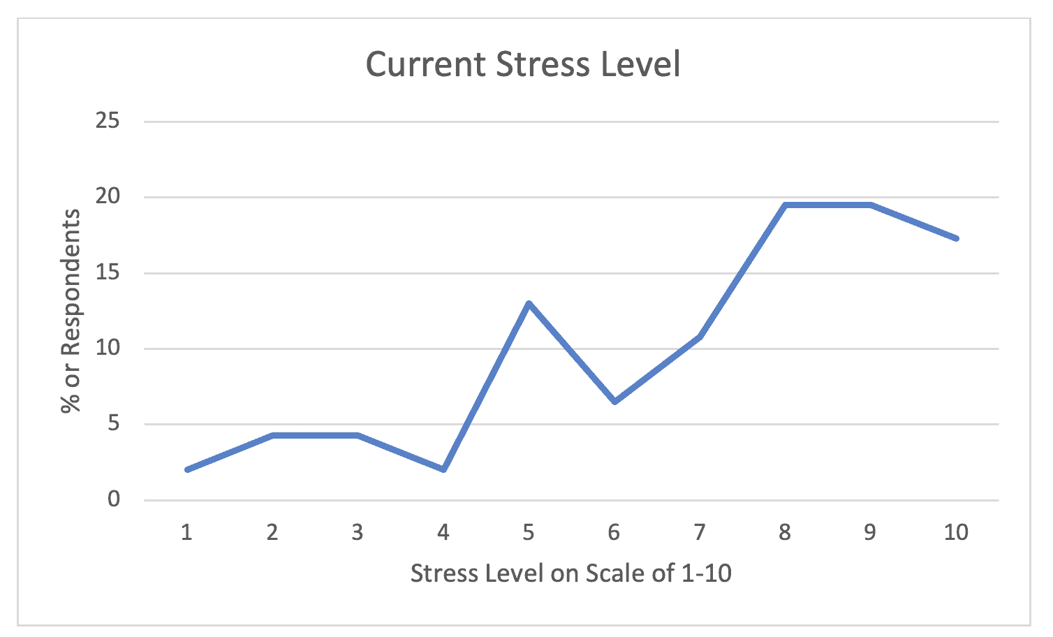 Stress Level Chart.